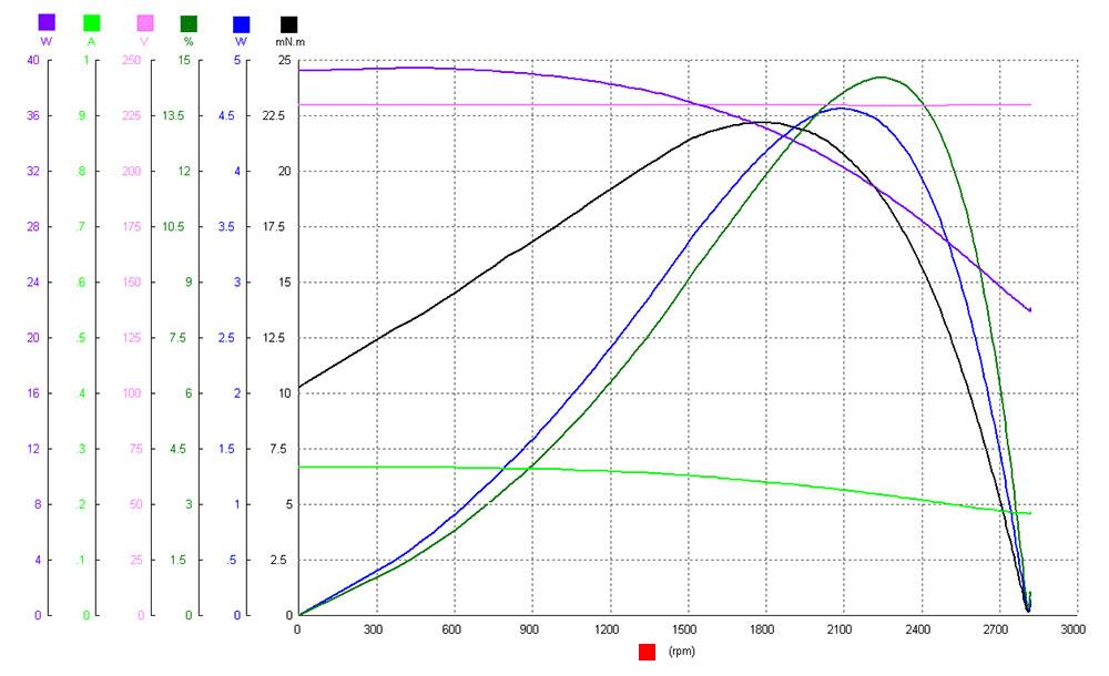 Gráfico de curvas