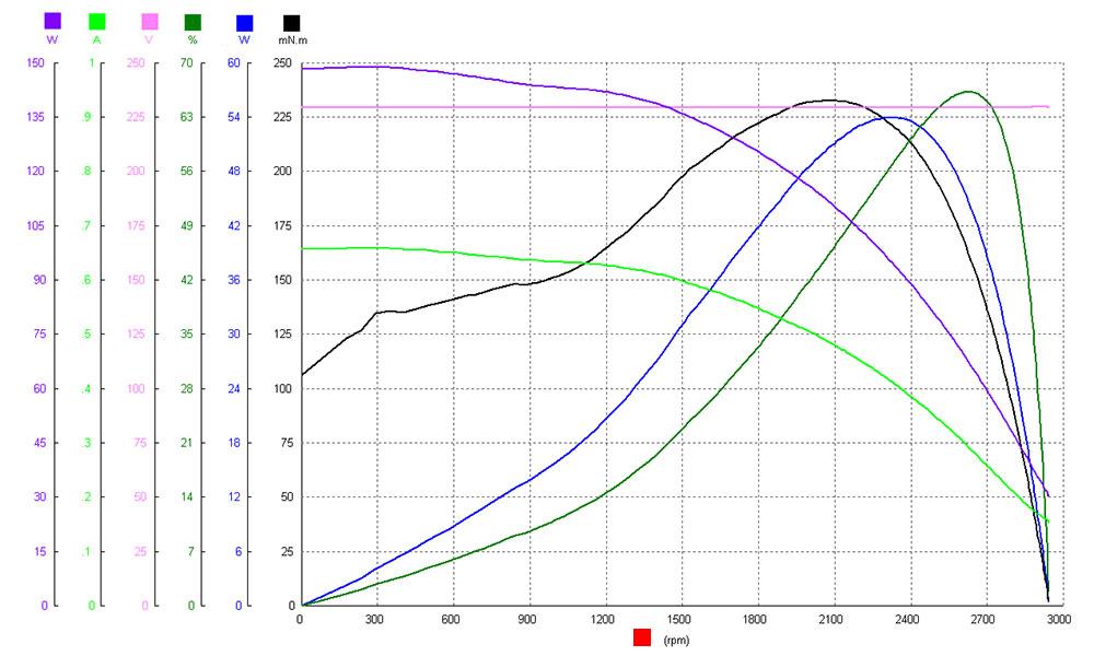 Gráfico de curvas